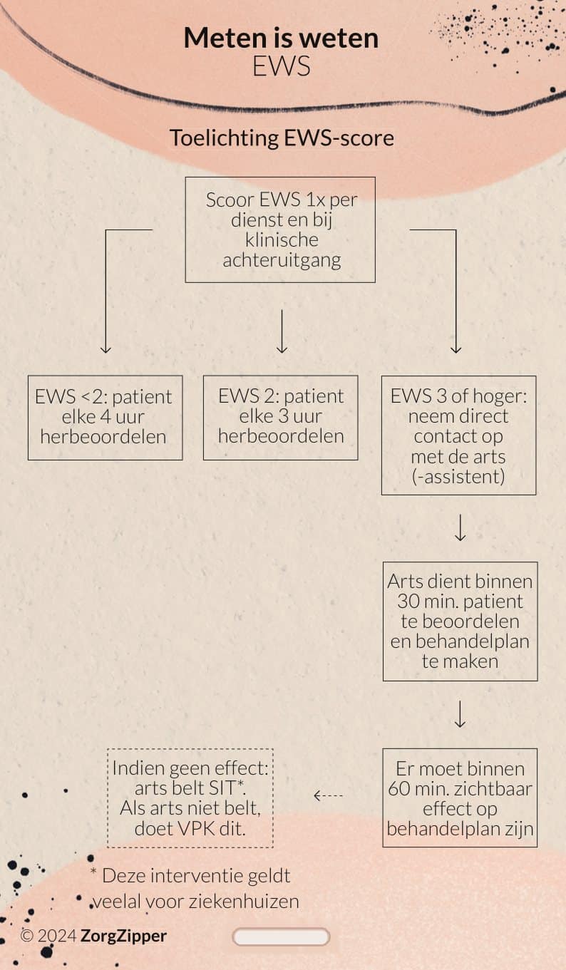 Meten is weten: EWS, achterkant
