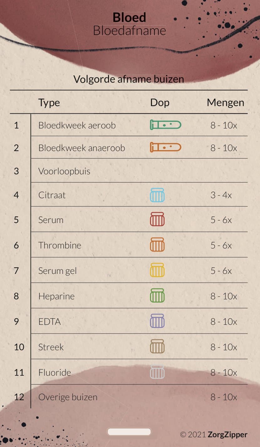 Bloed: bloedafname