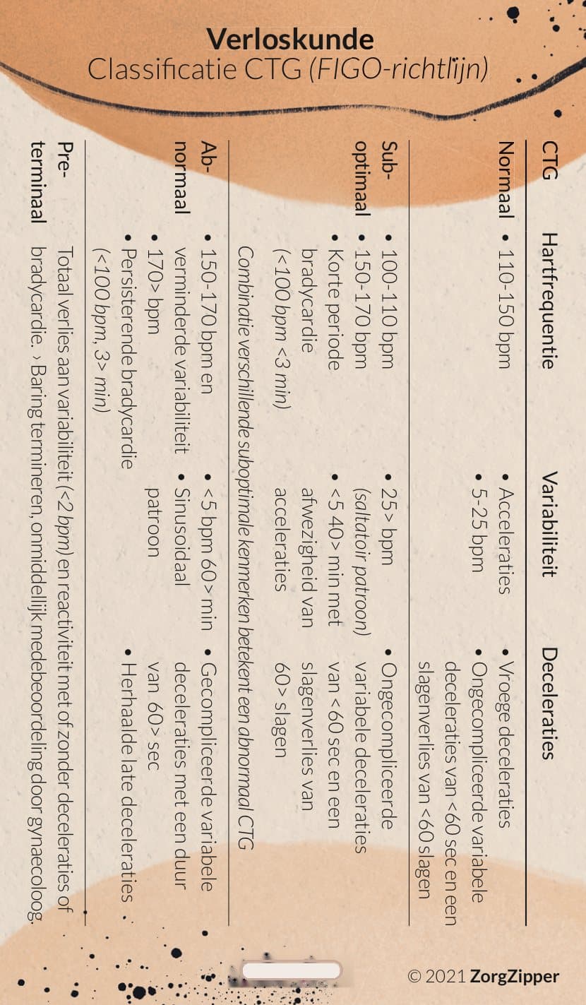 Verloskunde: CTG & Apgar