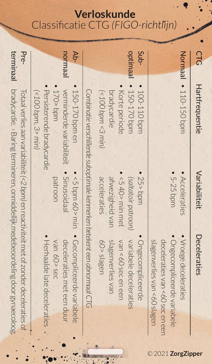 Verloskunde: CTG & Apgar